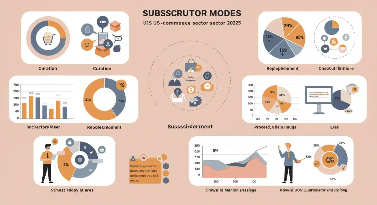 Infographic showing different subscription models and their market share in US e-commerce by 2025